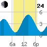 Cape May Inlet tide chart for Tuesday, September 24, 2024