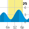 Cape May Inlet tide chart for Wednesday, September 25, 2024