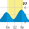 Cape May Inlet tide chart for Friday, September 27, 2024