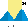 Cape May Inlet tide chart for Saturday, September 28, 2024