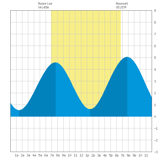 Cape May Inlet tide chart for Monday, September 30, 2024