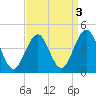 Cape May Inlet tide chart for Tuesday, September 3, 2024