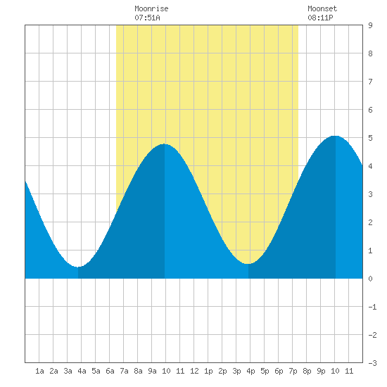 Cape May Inlet tide chart for Wednesday, September 4, 2024