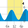 Cape May Inlet tide chart for Wednesday, September 4, 2024