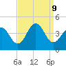 Cape May Inlet tide chart for Monday, September 9, 2024