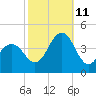 Cape May Inlet tide chart for Friday, October 11, 2024
