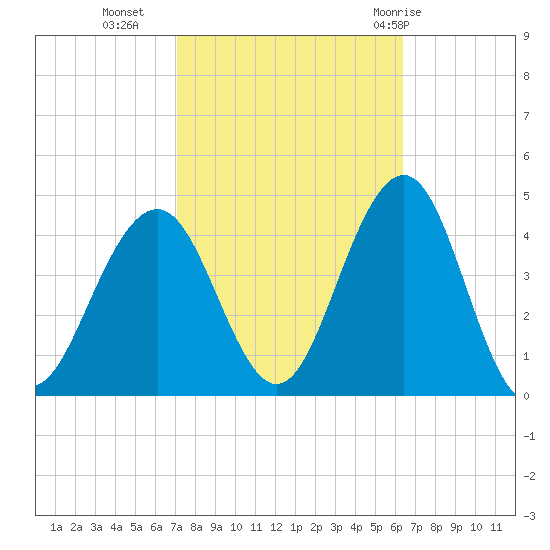 Cape May Inlet tide chart for Monday, October 14, 2024