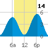Cape May Inlet tide chart for Monday, October 14, 2024