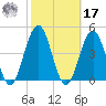 Cape May Inlet tide chart for Thursday, October 17, 2024