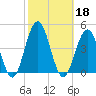 Cape May Inlet tide chart for Friday, October 18, 2024