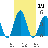 Cape May Inlet tide chart for Saturday, October 19, 2024