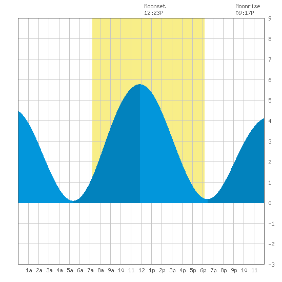 Cape May Inlet tide chart for Monday, October 21, 2024