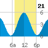 Cape May Inlet tide chart for Monday, October 21, 2024