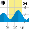 Cape May Inlet tide chart for Thursday, October 24, 2024