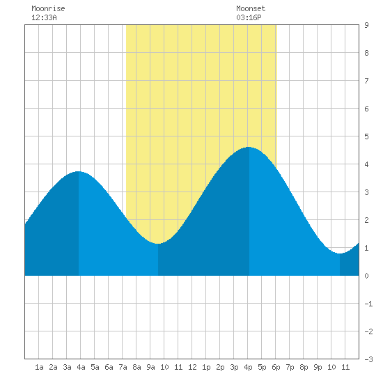 Cape May Inlet tide chart for Friday, October 25, 2024