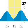 Cape May Inlet tide chart for Sunday, October 27, 2024