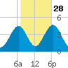 Cape May Inlet tide chart for Monday, October 28, 2024