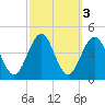 Cape May Inlet tide chart for Thursday, October 3, 2024