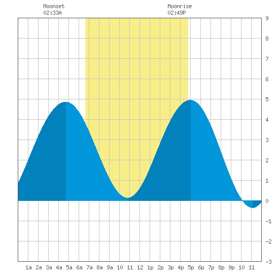 Cape May Inlet tide chart for Tuesday, November 12, 2024