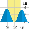 Cape May Inlet tide chart for Wednesday, November 13, 2024