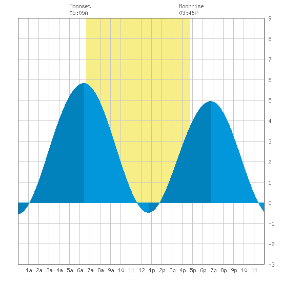 Cape May Inlet tide chart for Thursday, November 14, 2024