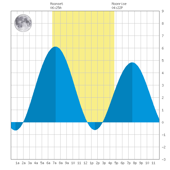 Cape May Inlet tide chart for Friday, November 15, 2024