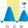 Cape May Inlet tide chart for Saturday, November 16, 2024