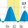 Cape May Inlet tide chart for Sunday, November 17, 2024