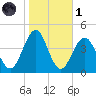 Cape May Inlet tide chart for Friday, November 1, 2024