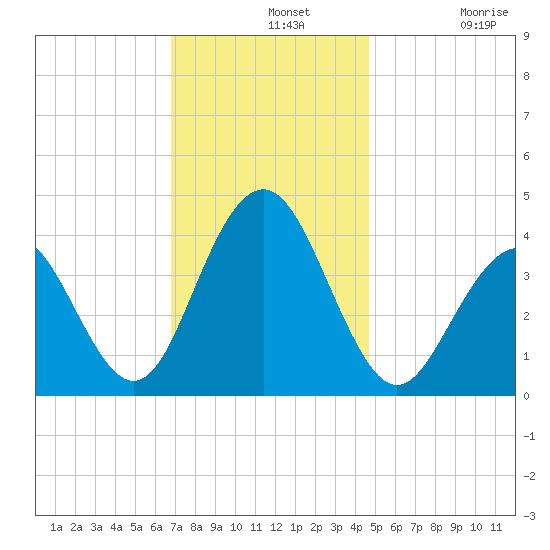 Cape May Inlet tide chart for Wednesday, November 20, 2024
