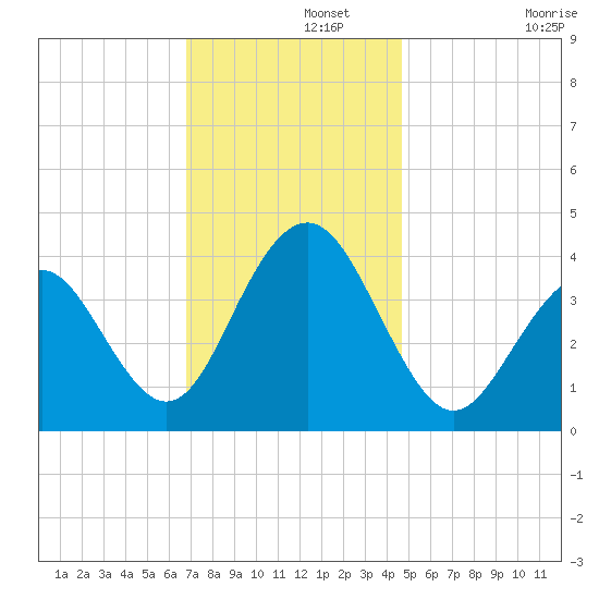 Cape May Inlet tide chart for Thursday, November 21, 2024