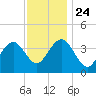 Cape May Inlet tide chart for Sunday, November 24, 2024