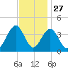 Cape May Inlet tide chart for Wednesday, November 27, 2024