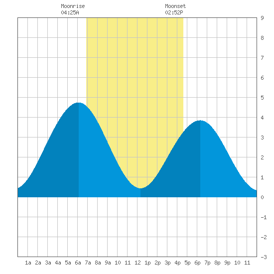 Cape May Inlet tide chart for Thursday, November 28, 2024