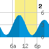 Cape May Inlet tide chart for Saturday, November 2, 2024
