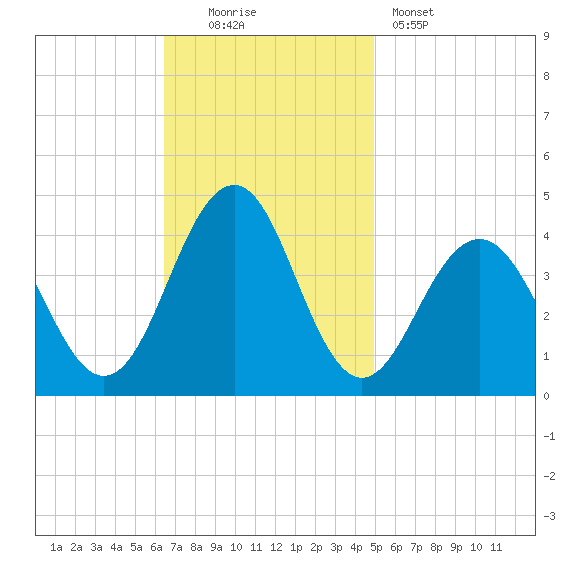 Cape May Inlet tide chart for Sunday, November 3, 2024