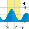 Cape May Inlet tide chart for Monday, November 4, 2024