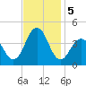 Cape May Inlet tide chart for Tuesday, November 5, 2024