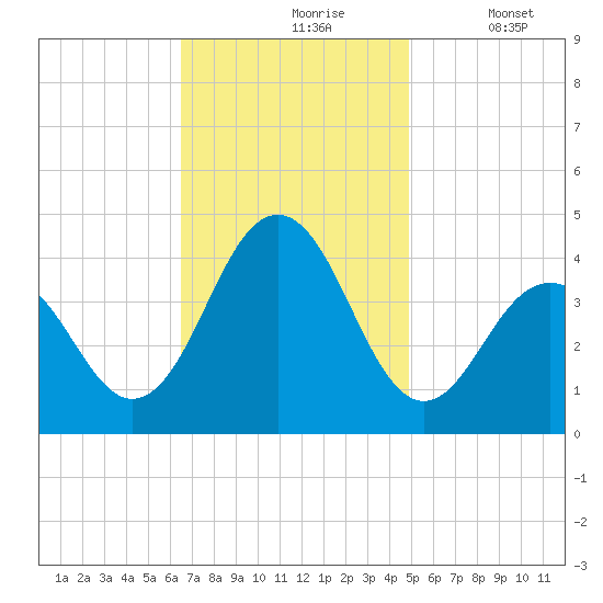 Cape May Inlet tide chart for Wednesday, November 6, 2024