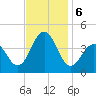 Cape May Inlet tide chart for Wednesday, November 6, 2024