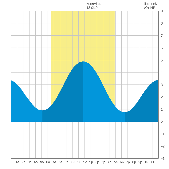 Cape May Inlet tide chart for Thursday, November 7, 2024