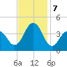 Cape May Inlet tide chart for Thursday, November 7, 2024