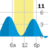 Cape May Inlet tide chart for Wednesday, December 11, 2024