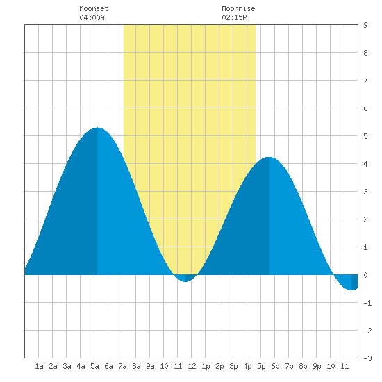 Cape May Inlet tide chart for Thursday, December 12, 2024