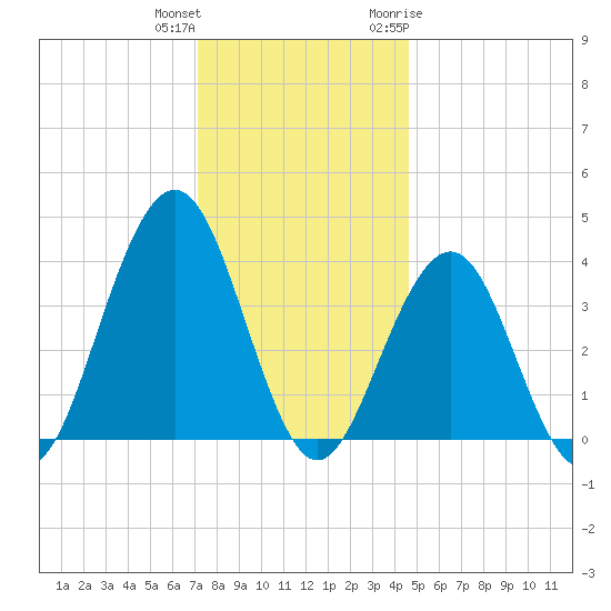 Cape May Inlet tide chart for Friday, December 13, 2024