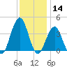 Cape May Inlet tide chart for Saturday, December 14, 2024