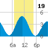 Cape May Inlet tide chart for Thursday, December 19, 2024
