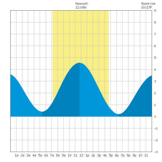 Cape May Inlet tide chart for Friday, December 20, 2024