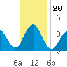 Cape May Inlet tide chart for Friday, December 20, 2024