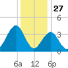 Cape May Inlet tide chart for Friday, December 27, 2024